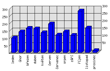 Měsíční statistiky