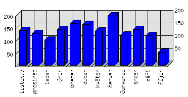 Měsíční statistiky