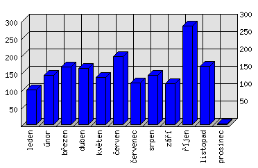 Měsíční statistiky