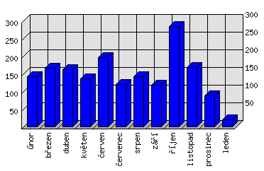 Měsíční statistiky