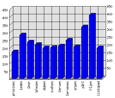 Měsíční statistiky