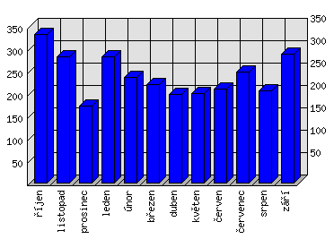 Měsíční statistiky