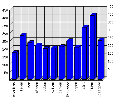 Měsíční statistiky