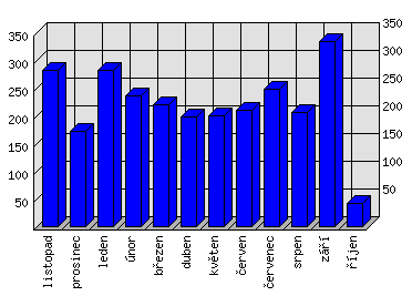 Měsíční statistiky