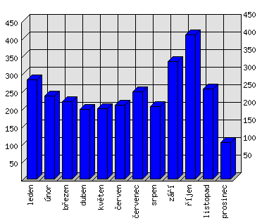 Měsíční statistiky