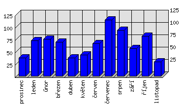 Měsíční statistiky