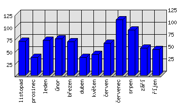 Měsíční statistiky