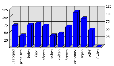 Měsíční statistiky