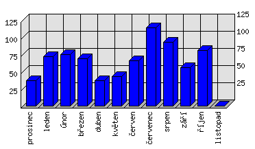 Měsíční statistiky