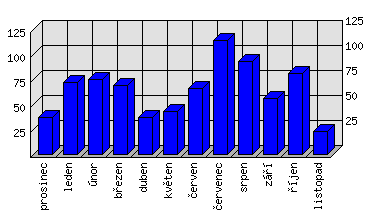 Měsíční statistiky