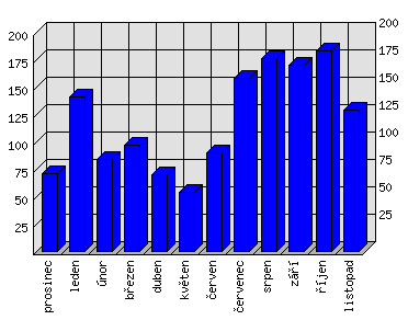 Měsíční statistiky