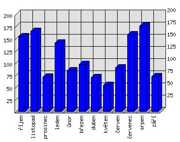 Měsíční statistiky