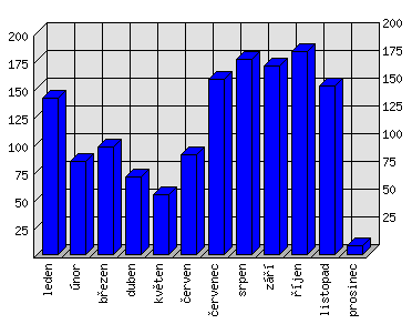 Měsíční statistiky