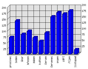 Měsíční statistiky