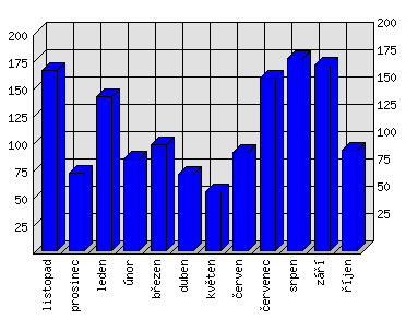 Měsíční statistiky