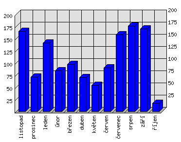 Měsíční statistiky