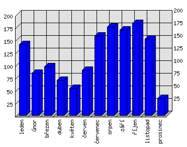 Měsíční statistiky