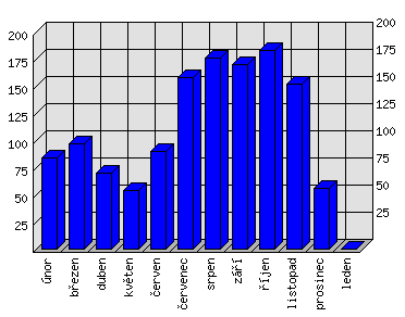 Měsíční statistiky