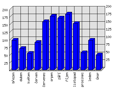 Měsíční statistiky