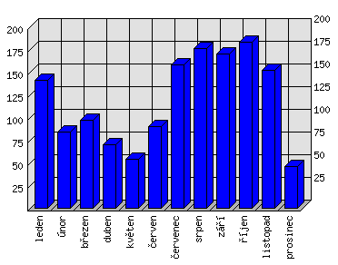 Měsíční statistiky