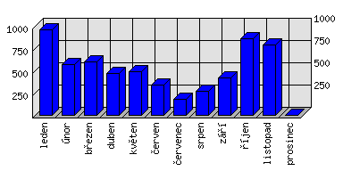 Měsíční statistiky