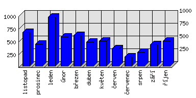 Měsíční statistiky