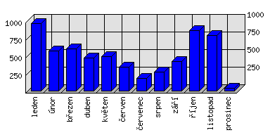 Měsíční statistiky