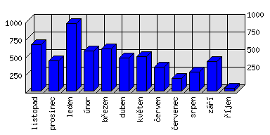 Měsíční statistiky