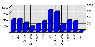 Měsíční statistiky