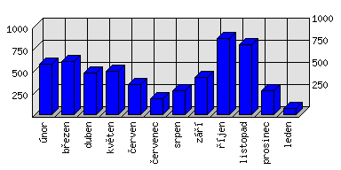 Měsíční statistiky