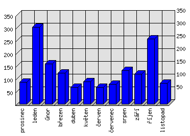 Měsíční statistiky