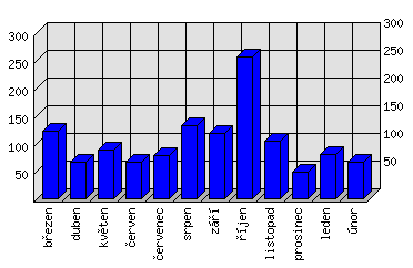 Měsíční statistiky