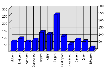 Měsíční statistiky