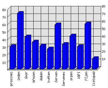 Měsíční statistiky