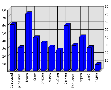 Měsíční statistiky