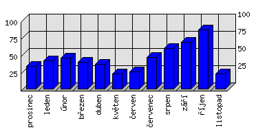 Měsíční statistiky