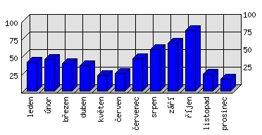 Měsíční statistiky