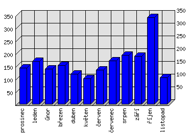 Měsíční statistiky