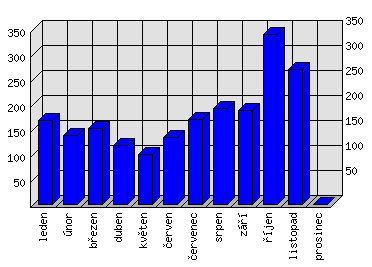 Měsíční statistiky