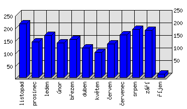 Měsíční statistiky