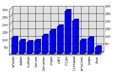 Měsíční statistiky