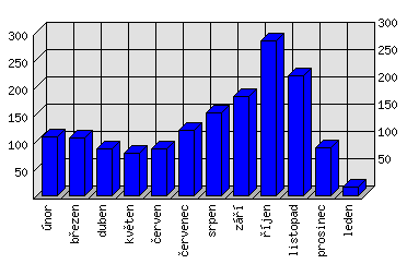 Měsíční statistiky