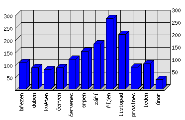 Měsíční statistiky