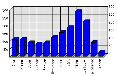 Měsíční statistiky