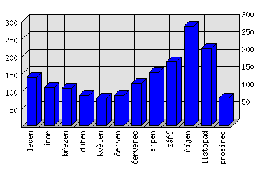 Měsíční statistiky