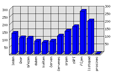 Měsíční statistiky