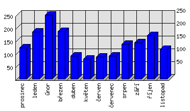 Měsíční statistiky