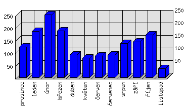 Měsíční statistiky