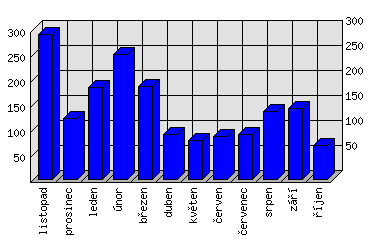 Měsíční statistiky