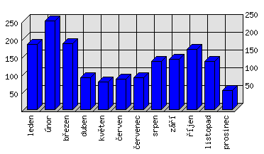 Měsíční statistiky